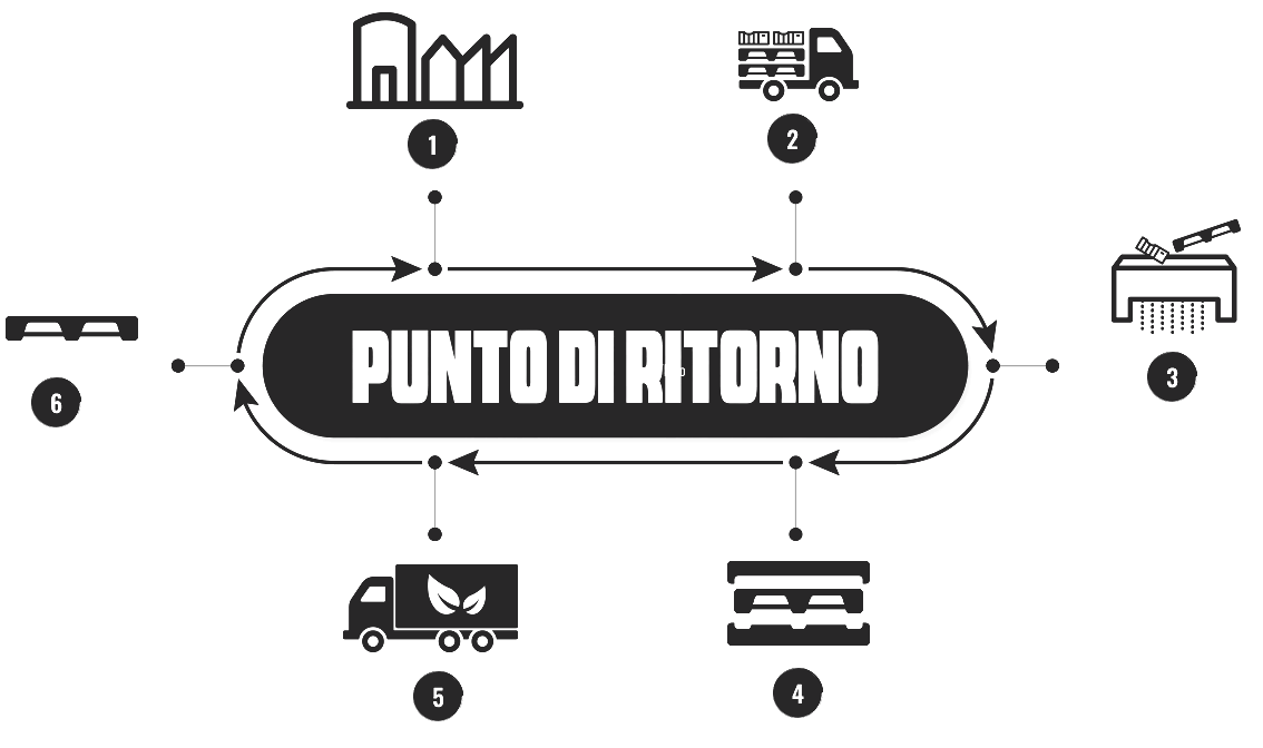 Economia Circolare